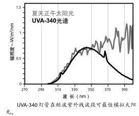 UVA340紫外光